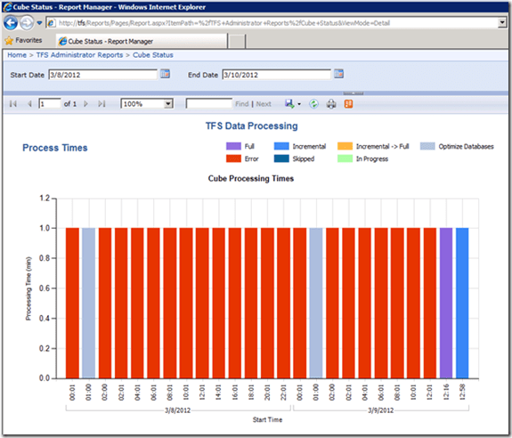 Cube Data Processing Status